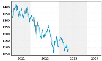 Chart GS EM Enh.Ind.Sust.Equity Act. Nom.P DIS o.N. - 5 Years