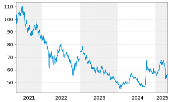 Chart JPMorgan-JF China Fund Act. Nom. A (dis.) DL o.N. - 5 Jahre