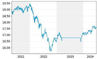 Chart Fidelity-Eur.Mul.Asset Income Reg.ShA (Gl.C.) oN - 5 années