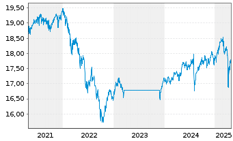 Chart Fidelity-Eur.Mul.Asset Income Reg.ShA (Gl.C.) oN - 5 années