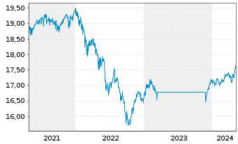 Chart Fidelity-Eur.Mul.Asset Income Reg.ShA (Gl.C.) oN - 5 années