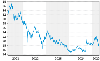 Chart Fr.Temp.Inv.Fds-T.China Fd Namens-Anteile A acc. - 5 années