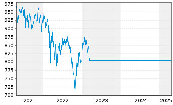 Chart DekaLux-Pazifik - 5 Years