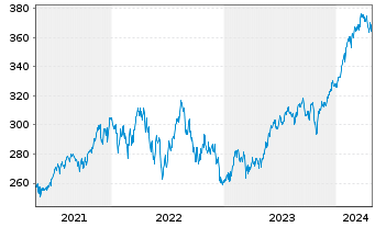 Chart JPMorgan-America Equity Fund - 5 Jahre