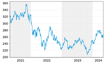 Chart JPMorgan-USSmall Cap Gro.Act.N.A (dis.)DLo.N. - 5 Years