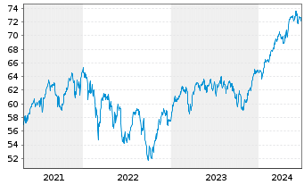 Chart JPMorgan-Europe Equity Fd Act. Nom. A (dis.) EO oN - 5 Jahre