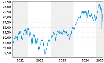 Chart JPMorgan-Europe Equity Fd Act. Nom. A (dis.) EO oN - 5 Jahre