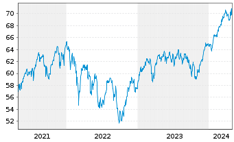 Chart JPMorgan-Europe Equity Fd Act. Nom. A (dis.) EO oN - 5 Years