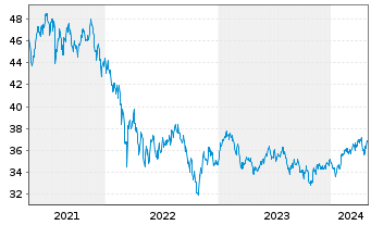 Chart JPMorgan-Emerging Markets Equ. - 5 Years