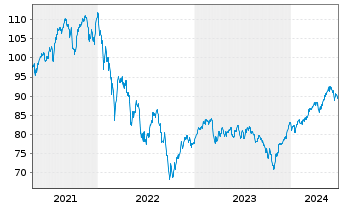 Chart JPMorgan-Europe Small Cap Fund - 5 Jahre