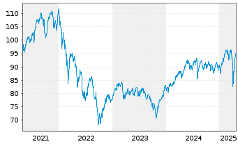 Chart JPMorgan-Europe Small Cap Fund - 5 Jahre