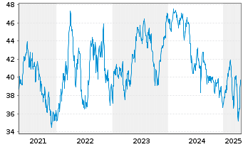 Chart JPMorgan-Latin America Equity Act. N. (dis.) DL oN - 5 Years