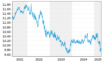 Chart JPMorgan-Global Aggregate Bd A. N. A(Inc.)DL o.N. - 5 années