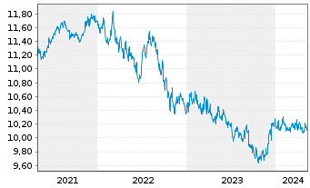 Chart JPMorgan-Global Aggregate Bd A. N. A(Inc.)DL o.N. - 5 Jahre