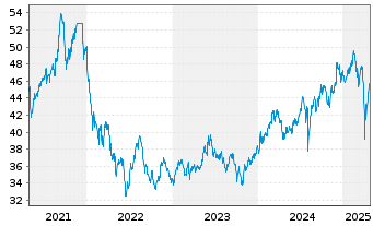 Chart JPMorgan-JF Japan Equity Fd Actions Nom. A - 5 Years