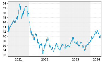 Chart JPMorgan-JF Japan Equity Fd Actions Nom. A - 5 années