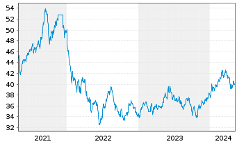 Chart JPMorgan-JF Japan Equity Fd Actions Nom. A - 5 Years