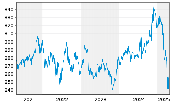 Chart JPMorgan-US Small& Micro Cap A.N. A (dis.) DL o.N. - 5 Years