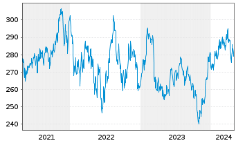 Chart JPMorgan-US Small& Micro Cap A.N. A (dis.) DL o.N. - 5 Years
