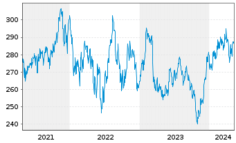 Chart JPMorgan-US Small& Micro Cap A.N. A (dis.) DL o.N. - 5 années