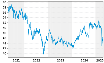 Chart Fidelity Fds-Asian Sp.Sit. Fd. - 5 Jahre