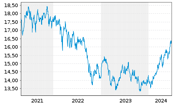 Chart HSBC GIF-Gl Emerg. Mkts Equity Inh.-A. A(Dis.)o.N. - 5 Jahre