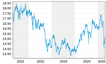 Chart HSBC GIF-Gl Emerg. Mkts Equity Inh.-A. A(Dis.)o.N. - 5 années