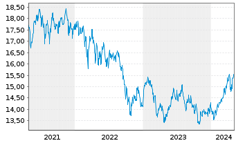 Chart HSBC GIF-Gl Emerg. Mkts Equity Inh.-A. A(Dis.)o.N. - 5 Years