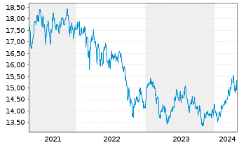 Chart HSBC GIF-Gl Emerg. Mkts Equity Inh.-A. A(Dis.)o.N. - 5 années