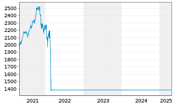 Chart UniEM Osteuropa - 5 Jahre