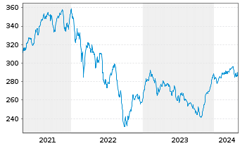 Chart NESTOR Europa Fonds - 5 Jahre