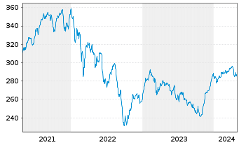 Chart NESTOR Europa Fonds - 5 Years