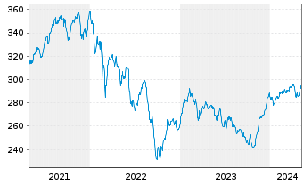 Chart NESTOR Europa Fonds - 5 Years