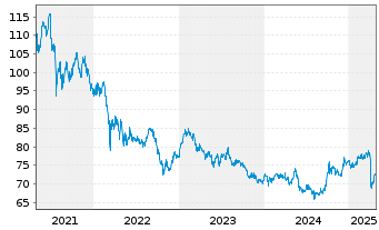 Chart NESTOR Fernost Fonds - 5 Jahre