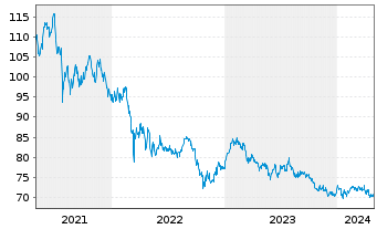 Chart NESTOR Fernost Fonds - 5 Years