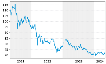 Chart NESTOR Fernost Fonds - 5 années