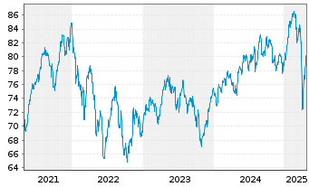 Chart Fidelity Fds-Switzerland Fund - 5 Jahre