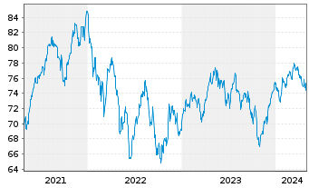 Chart Fidelity Fds-Switzerland Fund - 5 années