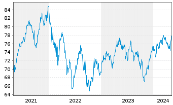 Chart Fidelity Fds-Switzerland Fund - 5 Jahre