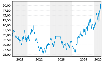 Chart BGF - World Gold Fund Act. Nom. A2 USD o.N. - 5 Jahre