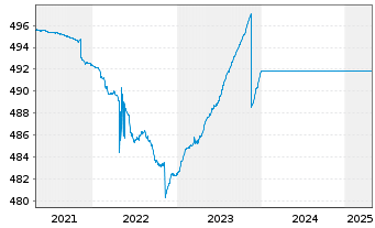 Chart UniMoneyMarket: EURO Inhaber-Anteile o.N. - 5 années