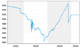 Chart UniMoneyMarket: EURO Inhaber-Anteile o.N. - 5 Years