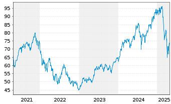 Chart BGF - World Technology Fund Act. Nom. Cl. A2 o.N. - 5 années