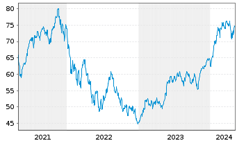 Chart BGF - World Technology Fund Act. Nom. Cl. A2 o.N. - 5 Years