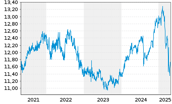 Chart Fidelity Fds-FPS Mo.Growth Fd R.Sh. A (Gl.C.) o.N. - 5 Jahre