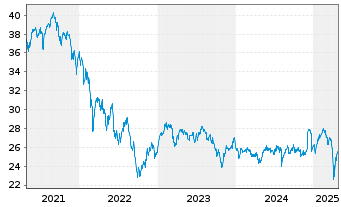 Chart Schroder ISF Eur.Sm.Comp. Namensant. B Dis - 5 années