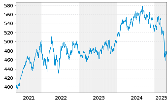 Chart ACMBernstein-Intl Health Care - 5 années