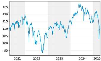 Chart Sarasin Inv.-Sustain.Eq.Eur Nam.-Ant. (aussch.) - 5 Jahre