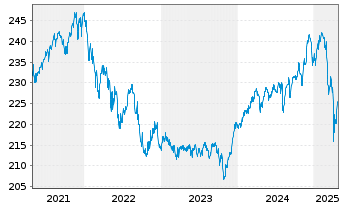 Chart JSS Inv.-JSS Sst.M.Ass.Gl.Opps Nam-Ant P dist o.N. - 5 Jahre