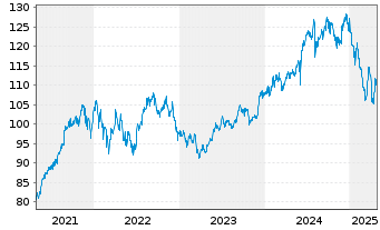 Chart JPMorgan-JF India Fund Act. Nom. A (dis.) DL o.N. - 5 Jahre